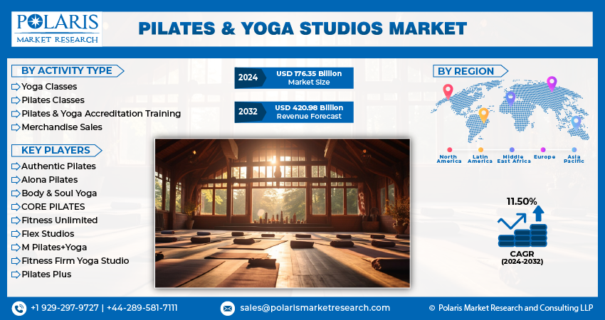 Pilates & Yoga Studios Market size